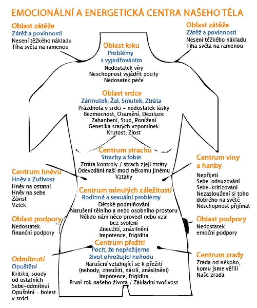 Tělo a jeho energetická centra
